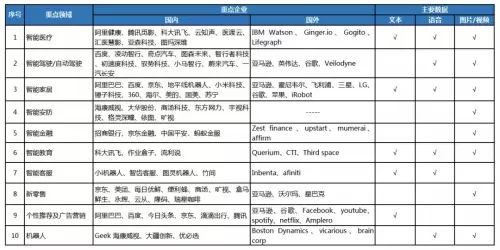 2019年人工智能產業發展調研報告 人工智能應用軟件開發深度解析
