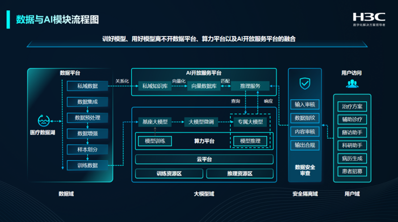 AI+大數據 雙輪驅動 醫院變革下新華三的破局之匙